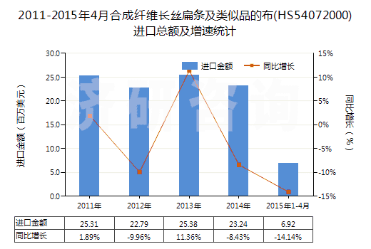 2011-2015年4月合成纖維長絲扁條及類似品的布(HS54072000)進口總額及增速統(tǒng)計 2011-2015年4月合成纖維長絲扁條及類似品的布(HS54072000)進口總額及增速統(tǒng)計
